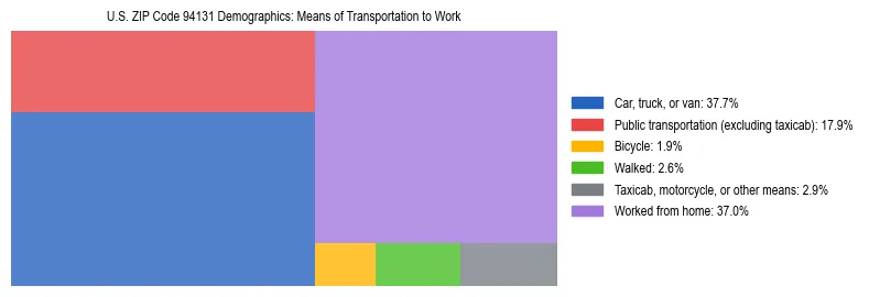 Treemap showing means of transportation to work distribution in US ZIP Code 94131.