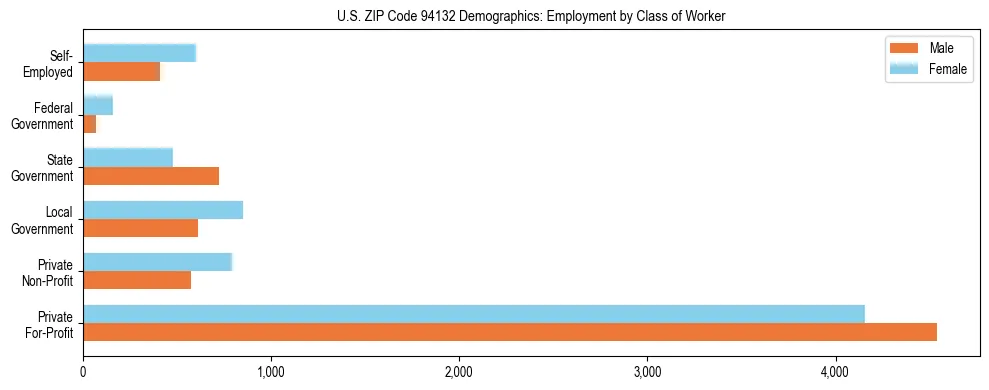 Horizontal bar chart showing employment distribution by class of worker and gender in US ZIP Code 94132, based on 2023 ACS data.