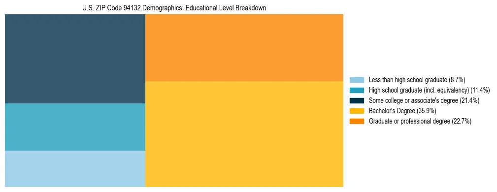 Treemap chart illustrating the educational attainment breakdown for population 25 years and over in US ZIP Code 94132.