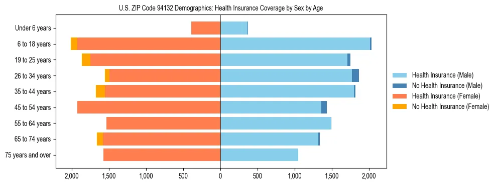 Pyramid chart showing health insurance coverage by age and sex in US ZIP Code 94132.