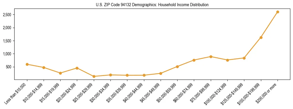 Horizontal bar chart showing household income distribution in US ZIP Code 94132.