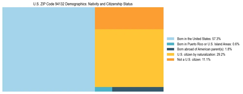 Treemap showing the population distribution by nativity and citizenship status in US ZIP Code 94132 based on U.S. Census data.