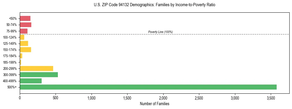 Horizontal bar chart showing family distribution by income-to-poverty ratio in US ZIP Code 94132, based on 2023 ACS data.
