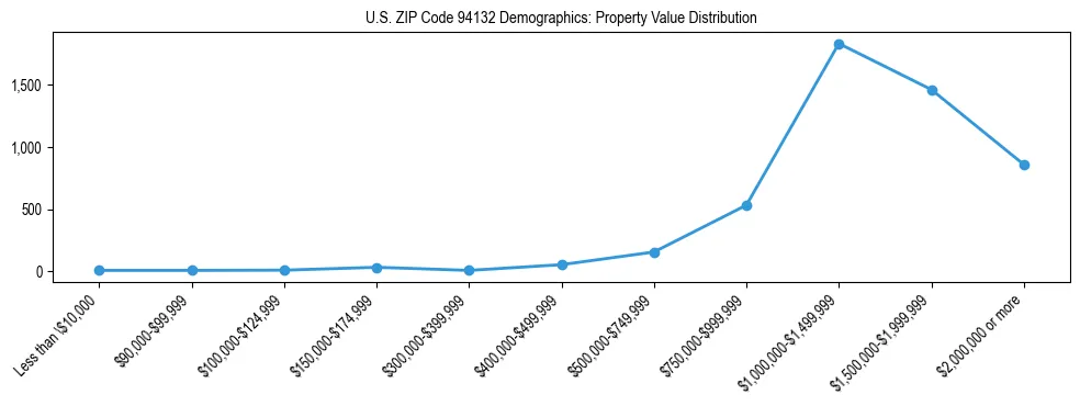 Line chart showing the distribution of property values for owner-occupied housing units in US ZIP Code 94132.