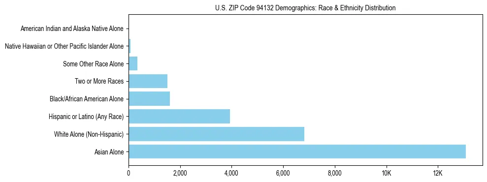 Race and Ethnicity Distribution Chart for US ZIP Code 94132