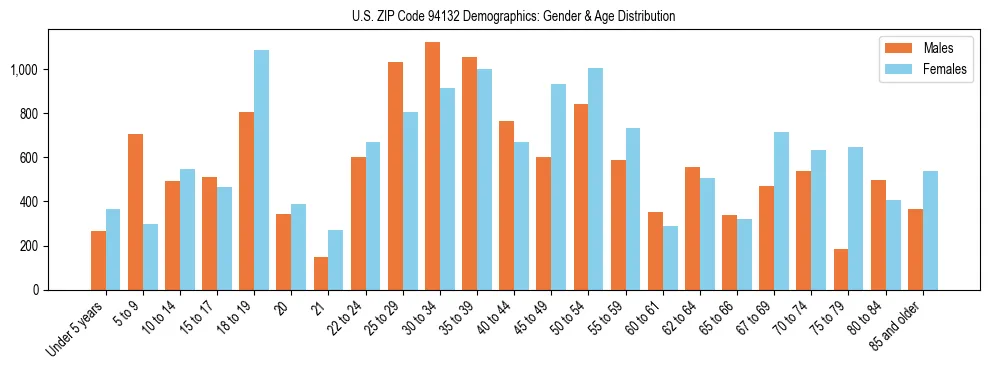 Bar chart showing the population distribution of US ZIP Code 94132 by age group and gender, based on 2023 ACS data.