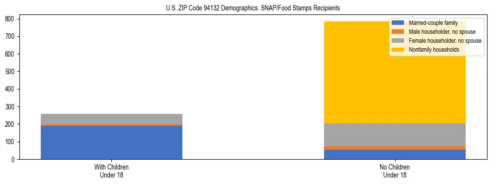 Stacked bar chart showing SNAP/Food Stamps recipient household composition by presence of children under 18 in US ZIP Code 94132, based on 2023 ACS data.