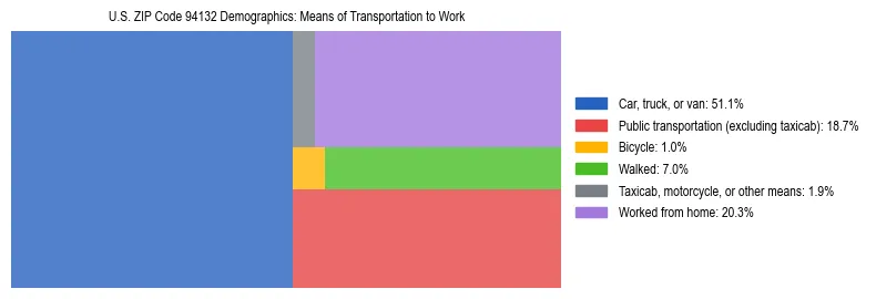 Treemap showing means of transportation to work distribution in US ZIP Code 94132.