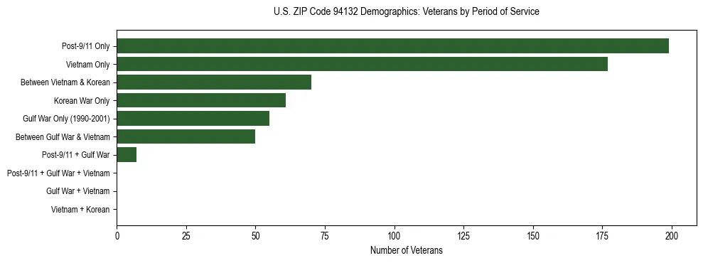 Horizontal bar chart showing veteran distribution by period of military service in US ZIP Code 94132, based on 2023 ACS data.