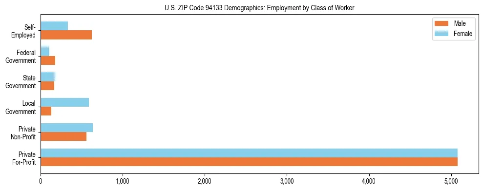 Horizontal bar chart showing employment distribution by class of worker and gender in US ZIP Code 94133, based on 2023 ACS data.
