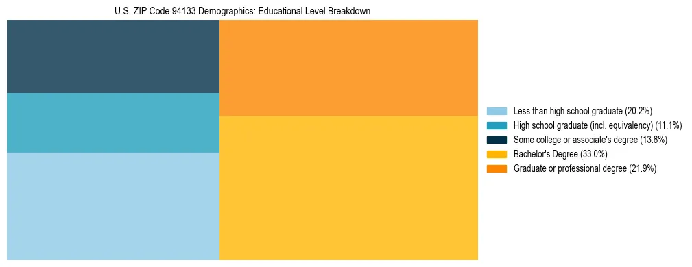 Treemap chart illustrating the educational attainment breakdown for population 25 years and over in US ZIP Code 94133.