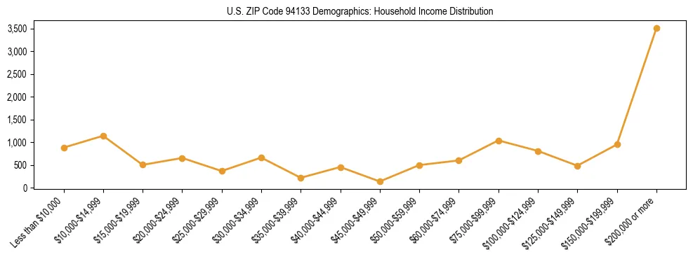 Horizontal bar chart showing household income distribution in US ZIP Code 94133.
