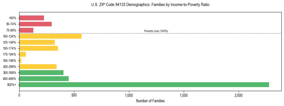 Horizontal bar chart showing family distribution by income-to-poverty ratio in US ZIP Code 94133, based on 2023 ACS data.