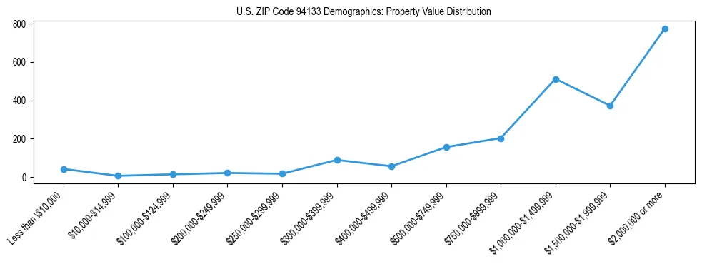 Line chart showing the distribution of property values for owner-occupied housing units in US ZIP Code 94133.