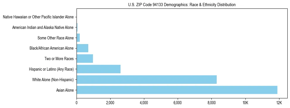 Race and Ethnicity Distribution Chart for US ZIP Code 94133