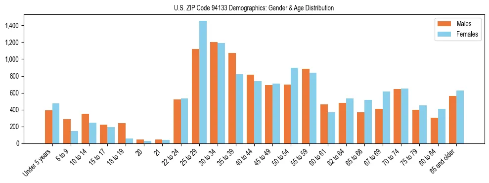 Bar chart showing the population distribution of US ZIP Code 94133 by age group and gender, based on 2023 ACS data.