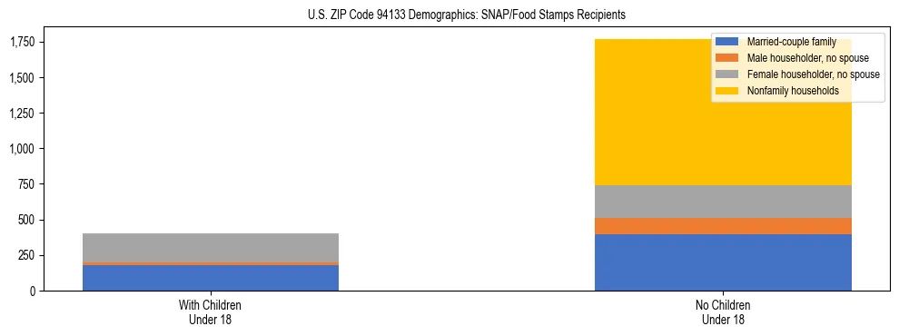 Stacked bar chart showing SNAP/Food Stamps recipient household composition by presence of children under 18 in US ZIP Code 94133, based on 2023 ACS data.