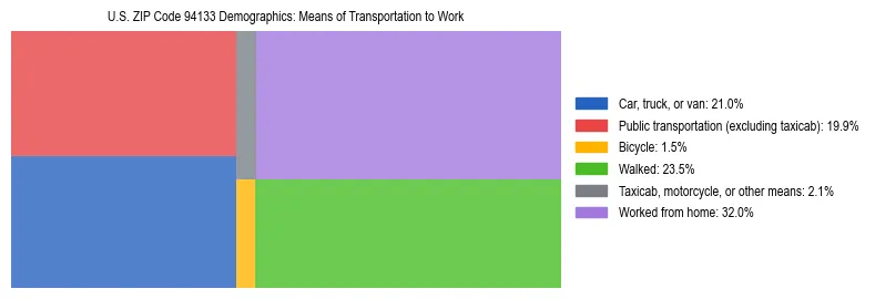Treemap showing means of transportation to work distribution in US ZIP Code 94133.