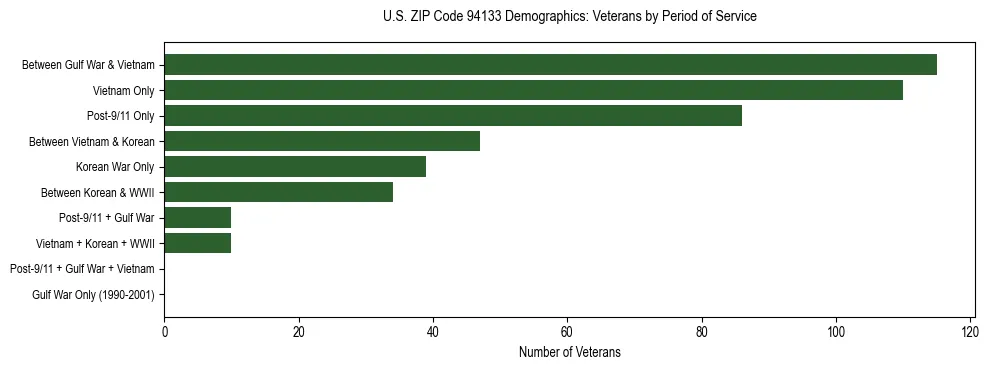 Horizontal bar chart showing veteran distribution by period of military service in US ZIP Code 94133, based on 2023 ACS data.