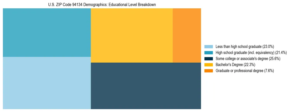 Treemap chart illustrating the educational attainment breakdown for population 25 years and over in US ZIP Code 94134.