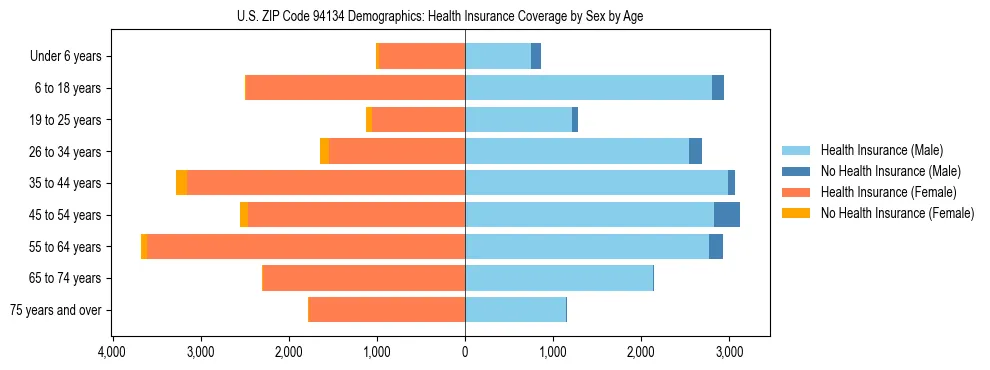 Pyramid chart showing health insurance coverage by age and sex in US ZIP Code 94134.