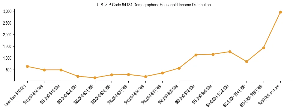 Horizontal bar chart showing household income distribution in US ZIP Code 94134.