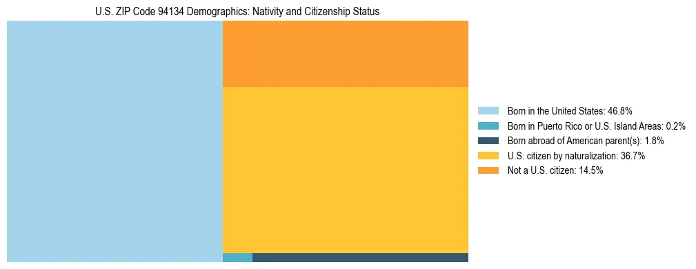 Treemap showing the population distribution by nativity and citizenship status in US ZIP Code 94134 based on U.S. Census data.