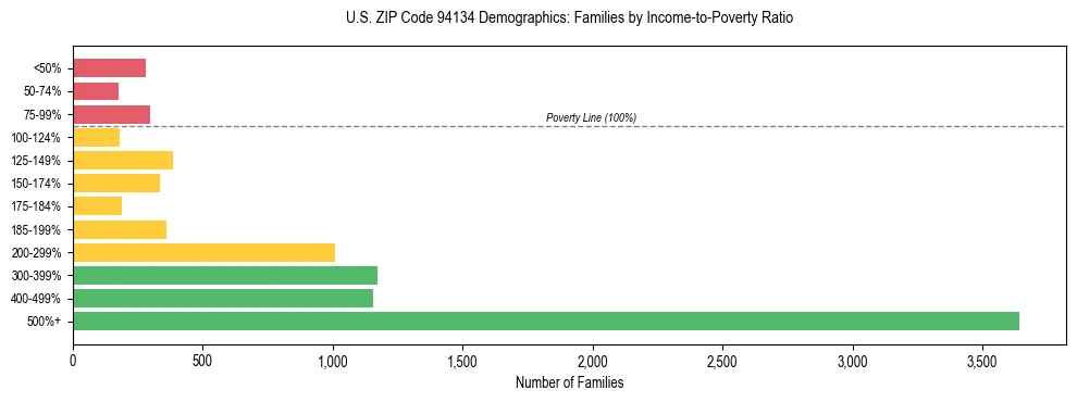 Horizontal bar chart showing family distribution by income-to-poverty ratio in US ZIP Code 94134, based on 2023 ACS data.