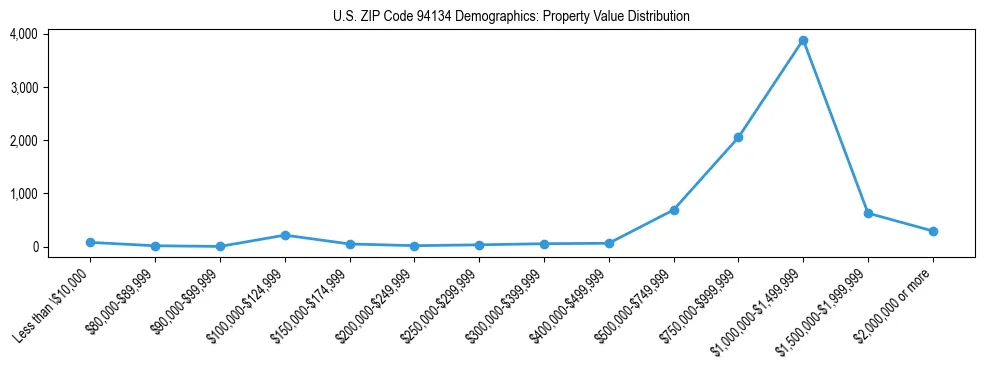 Line chart showing the distribution of property values for owner-occupied housing units in US ZIP Code 94134.