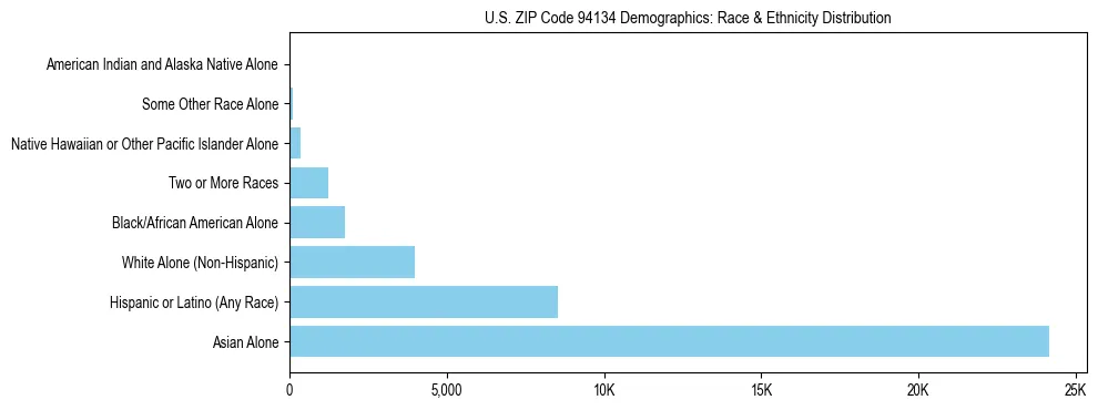 Race and Ethnicity Distribution Chart for US ZIP Code 94134