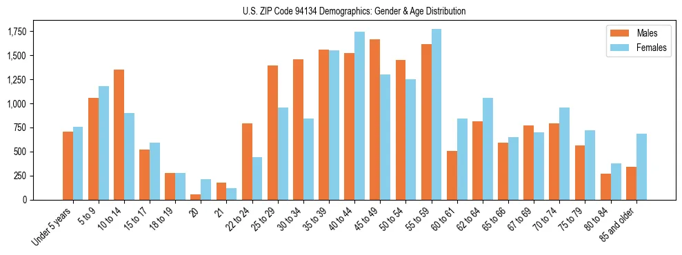 Bar chart showing the population distribution of US ZIP Code 94134 by age group and gender, based on 2023 ACS data.