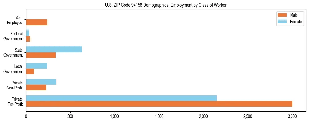 Horizontal bar chart showing employment distribution by class of worker and gender in US ZIP Code 94158, based on 2023 ACS data.