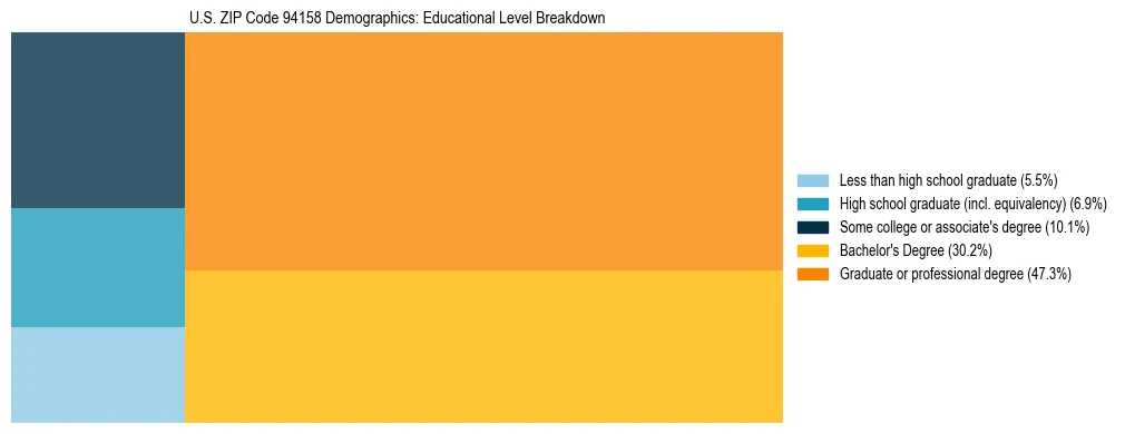 Treemap chart illustrating the educational attainment breakdown for population 25 years and over in US ZIP Code 94158.