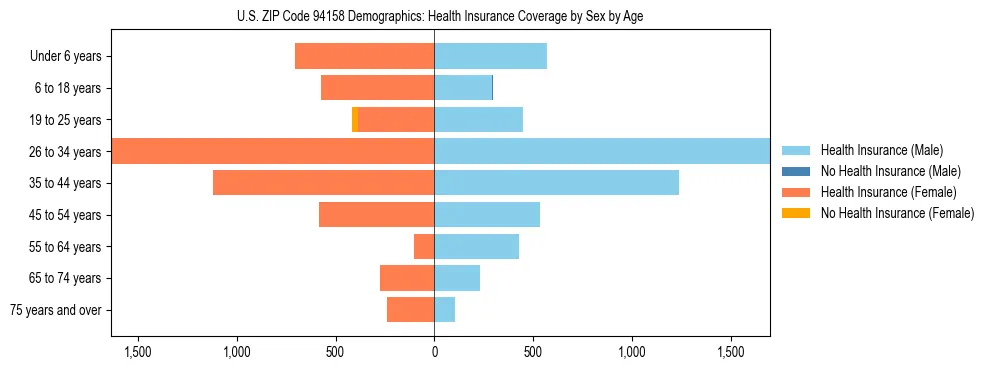 Pyramid chart showing health insurance coverage by age and sex in US ZIP Code 94158.