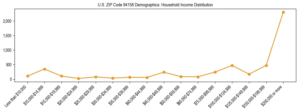 Horizontal bar chart showing household income distribution in US ZIP Code 94158.