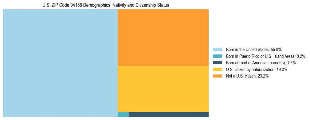 Treemap showing the population distribution by nativity and citizenship status in US ZIP Code 94158 based on U.S. Census data.
