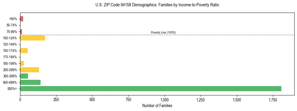 Horizontal bar chart showing family distribution by income-to-poverty ratio in US ZIP Code 94158, based on 2023 ACS data.