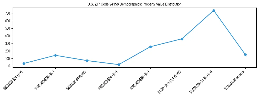 Line chart showing the distribution of property values for owner-occupied housing units in US ZIP Code 94158.