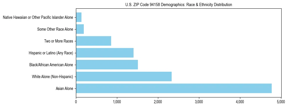 Race and Ethnicity Distribution Chart for US ZIP Code 94158
