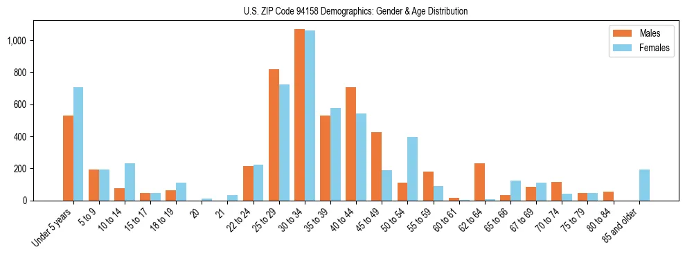 Bar chart showing the population distribution of US ZIP Code 94158 by age group and gender, based on 2023 ACS data.