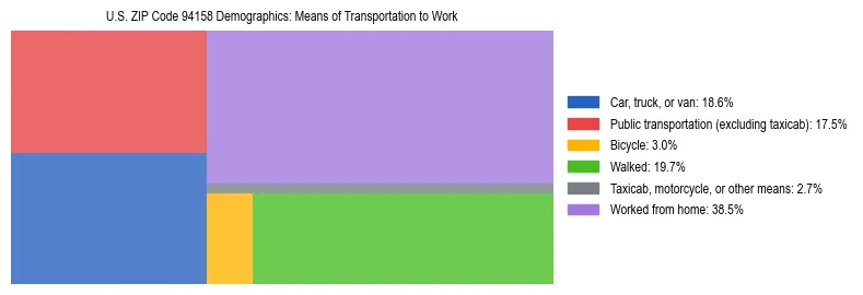 Treemap showing means of transportation to work distribution in US ZIP Code 94158.