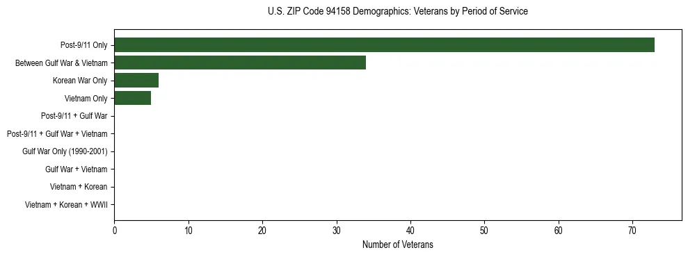 Horizontal bar chart showing veteran distribution by period of military service in US ZIP Code 94158, based on 2023 ACS data.