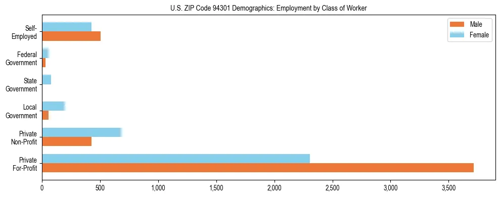 Horizontal bar chart showing employment distribution by class of worker and gender in US ZIP Code 94301, based on 2023 ACS data.