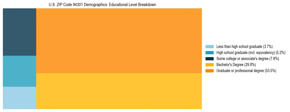 Treemap chart illustrating the educational attainment breakdown for population 25 years and over in US ZIP Code 94301.