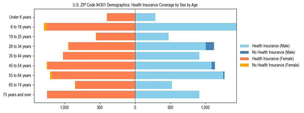 Pyramid chart showing health insurance coverage by age and sex in US ZIP Code 94301.