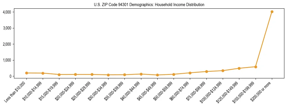 Horizontal bar chart showing household income distribution in US ZIP Code 94301.