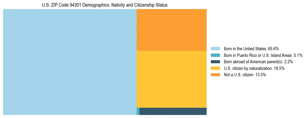 Treemap showing the population distribution by nativity and citizenship status in US ZIP Code 94301 based on U.S. Census data.
