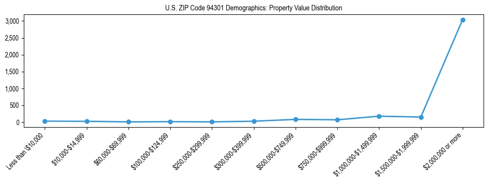 Line chart showing the distribution of property values for owner-occupied housing units in US ZIP Code 94301.
