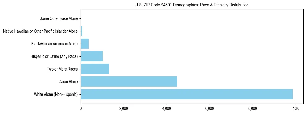 Race and Ethnicity Distribution Chart for US ZIP Code 94301