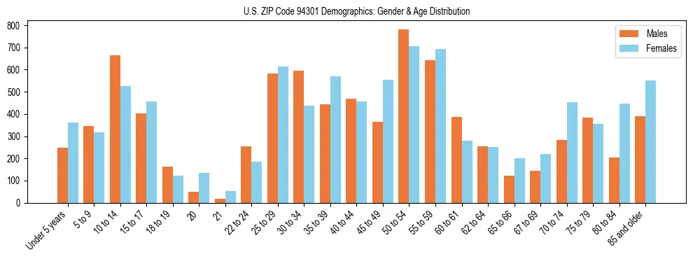Bar chart showing the population distribution of US ZIP Code 94301 by age group and gender, based on 2023 ACS data.